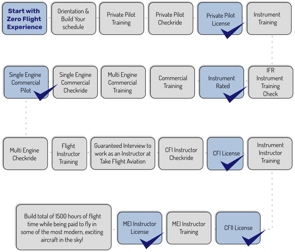 career-pilot-program-flow-chart